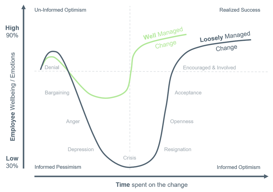 Leading-Change-Curve