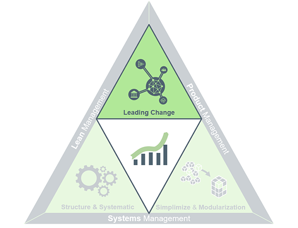 Leading-Change-Trekant