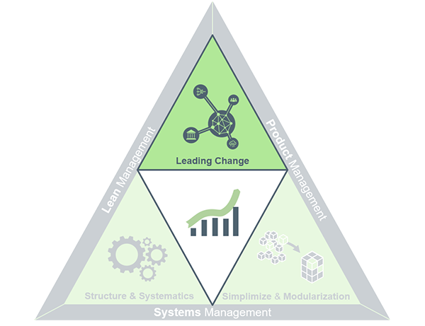 Leading-Change-Trekant